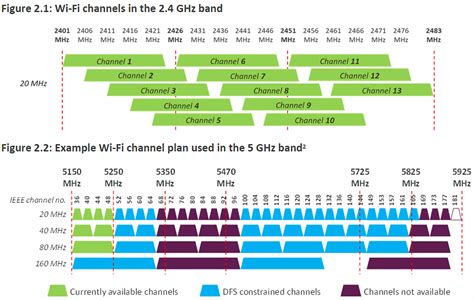 WLAN Frequency Bands & Channels 